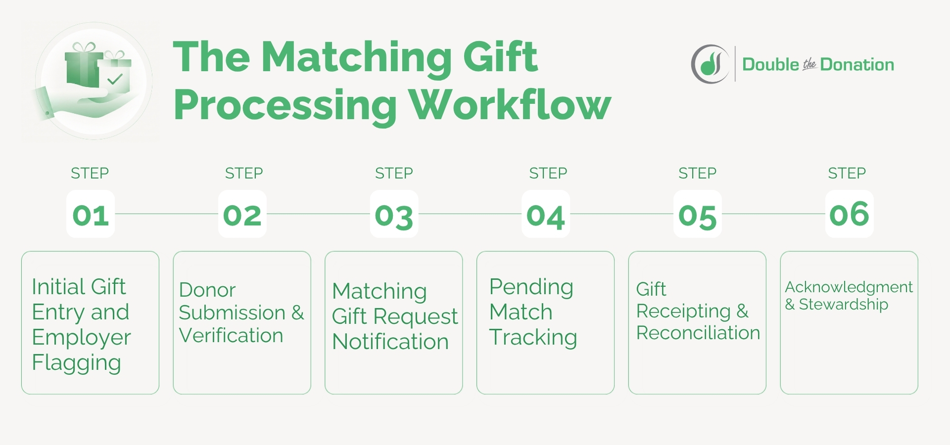 The matching gift processing workflow