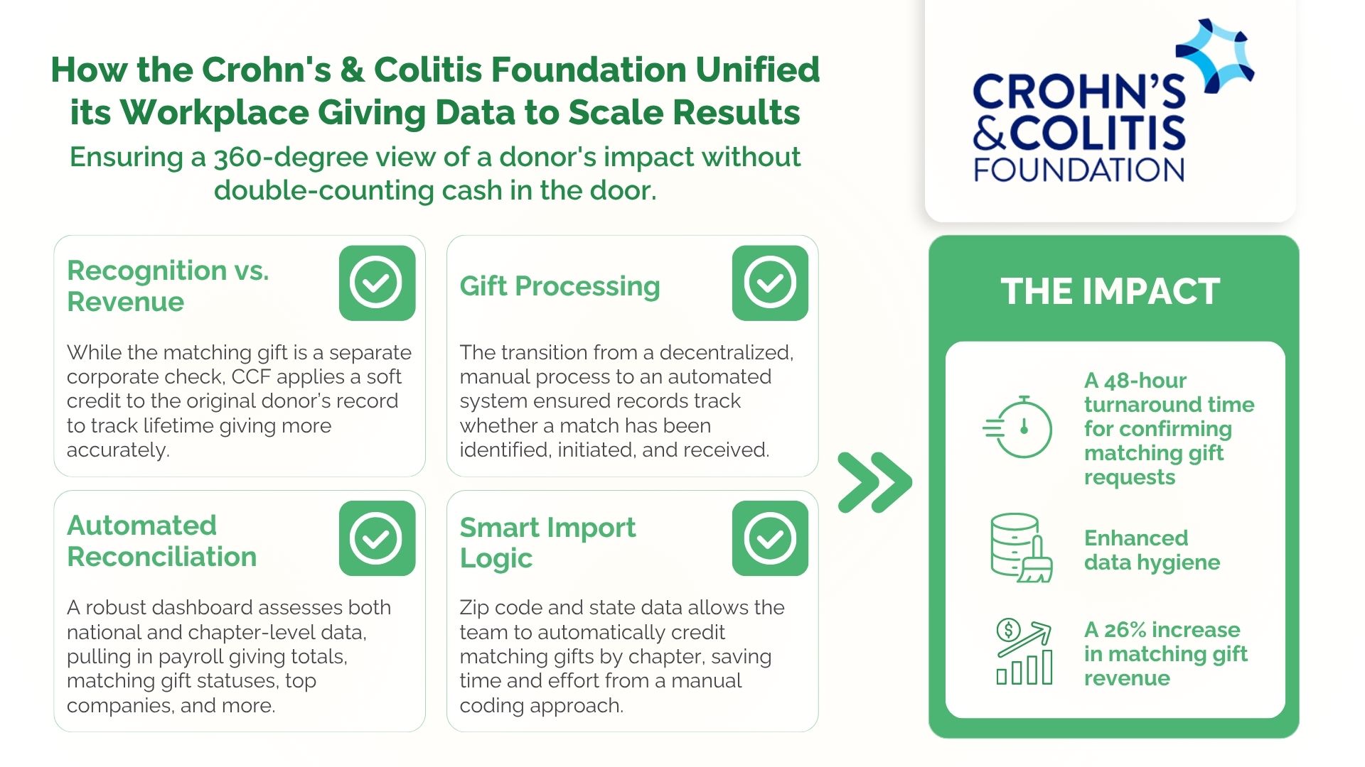 Centralizing workplace giving for chapters and affiliates: CCF example