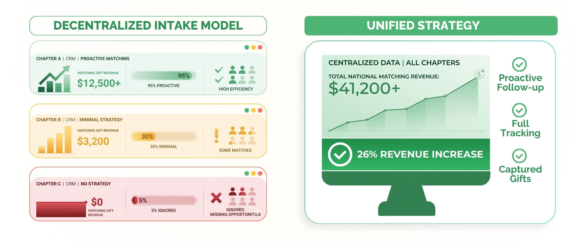 Consolidating workplace giving for chapters and affiliates leads to more revenue overall
