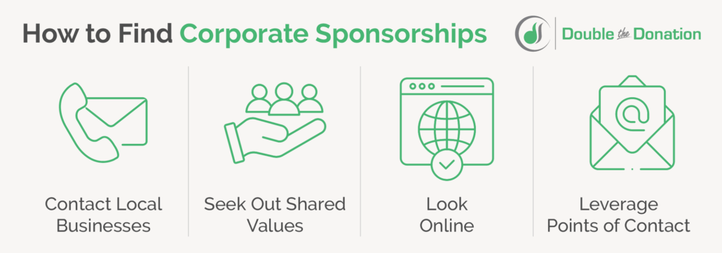 The four ways of finding corporate sponsors are detailed and explained below.