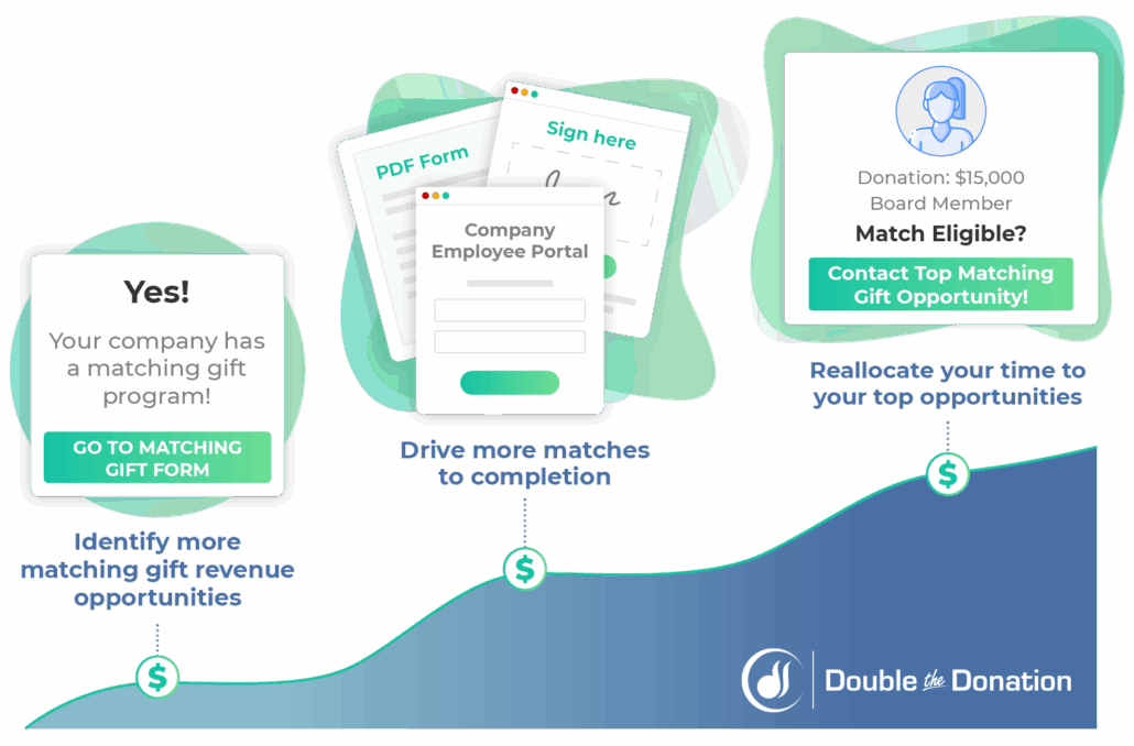 How Double the Donation tools drive value