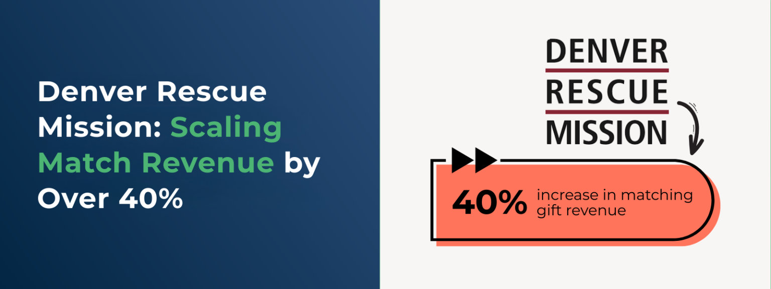 Denver Rescue Mission Scaling Match Revenue by Over 40%