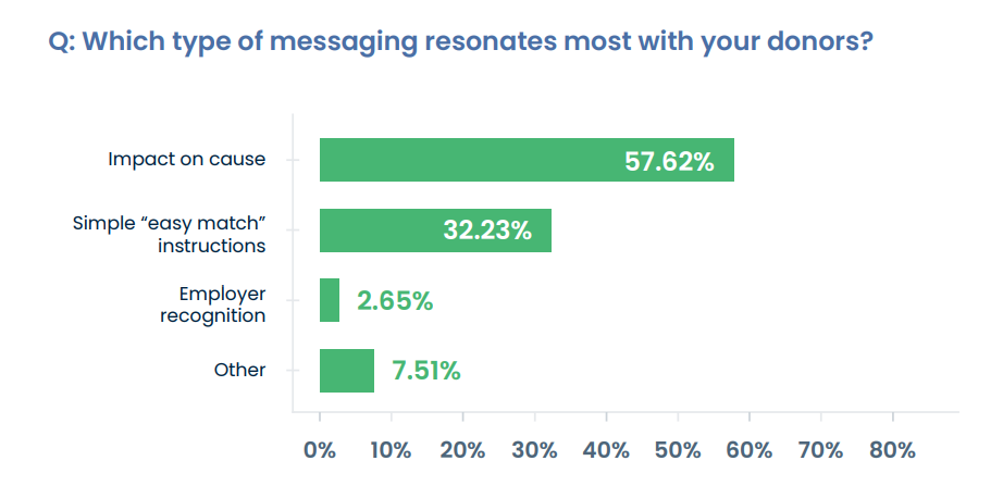 Findings from the 2026 Nonprofit Corporate Engagement Report: donor messaging