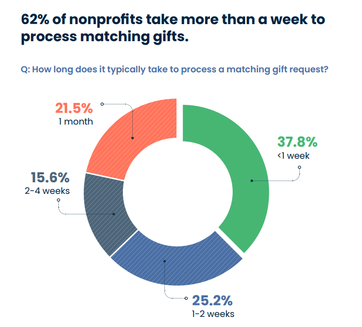 Matching gift processing delays statistic
