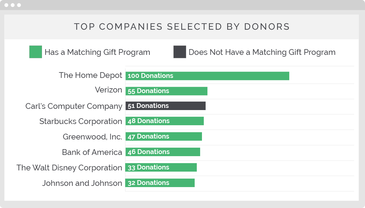 Learn how to get in-kind donations with Double the Donation's top companies report.