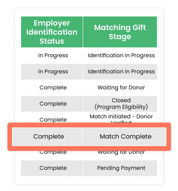 DTD_Whats New at Double the Donation_ Status Updates2 What's New at Double the Donation